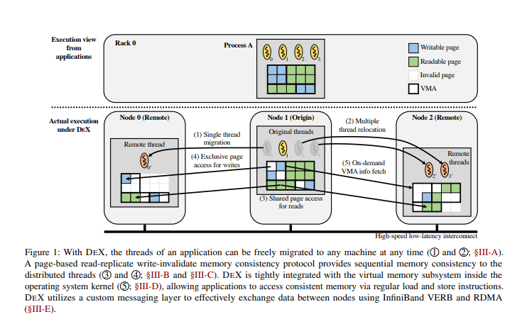 Distributed Shared Memory | Cheng Luo