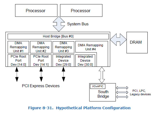 Input-Output Memory Management Unit | Cheng Luo