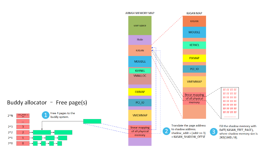 The Kernel Address Sanitizer (KASAN) | Cheng Luo