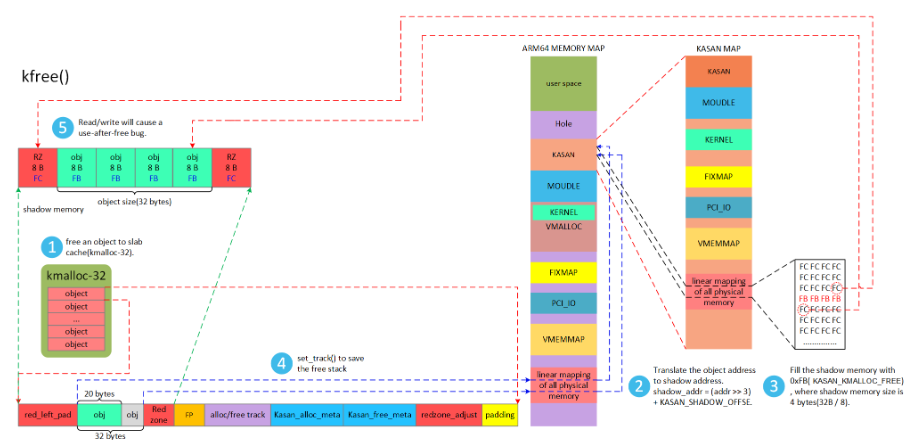 The Kernel Address Sanitizer (KASAN) | Cheng Luo